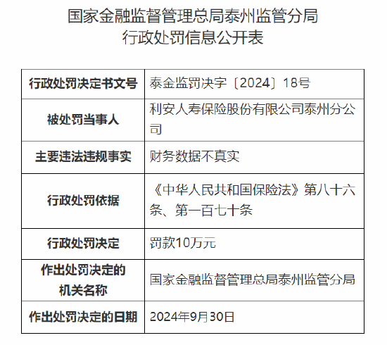 利安人寿泰州分公司被罚10万元：因财务数据不真实