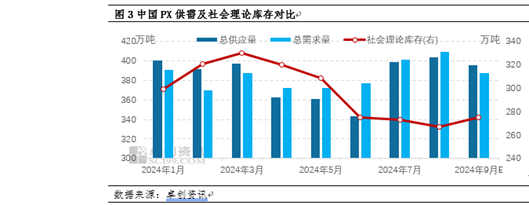 PX季度分析：三季度破位重挫 四季度或将企稳盘整