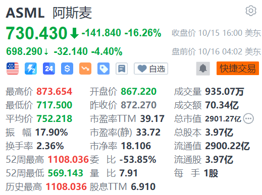 业绩不及预期，阿斯麦盘前再度跌超4%