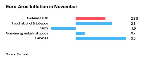 欧元区11月通胀如期加速 谨慎降息再添新理由