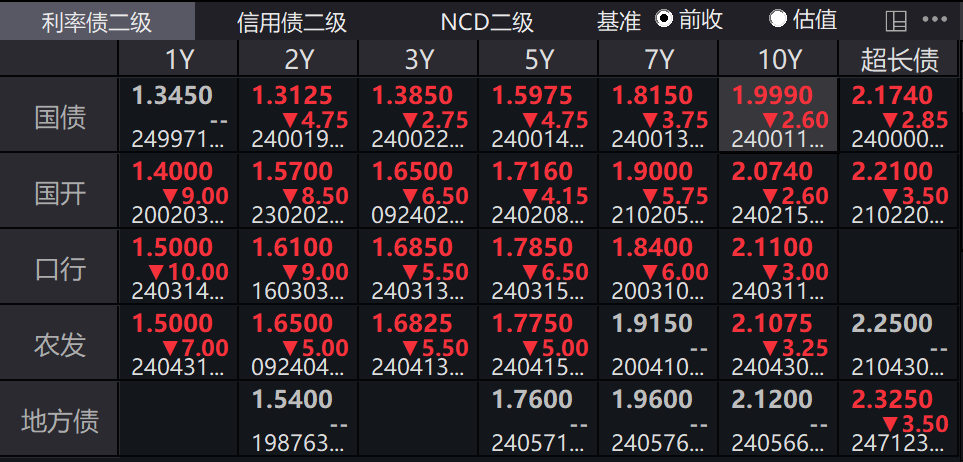 创历史新低！10年期国债收益率下破2.0000%关口