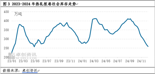 热轧板卷：供需两不旺？12月市价有机会反弹吗？