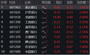 银行股逆市走强，银行ETF（512800）上探1%，机构：跨年阶段银行板块通常有超额收益！