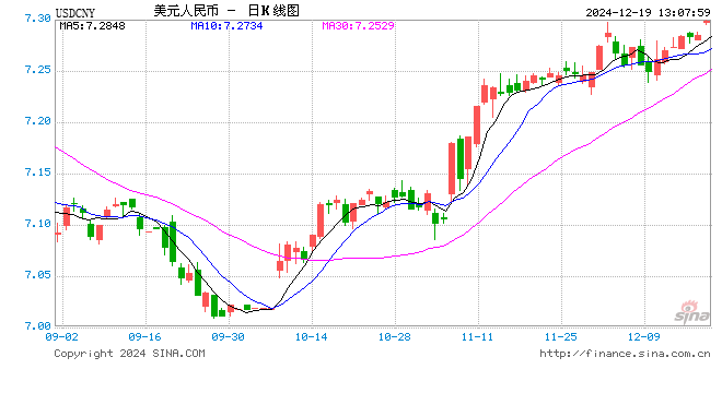 美联储如期降息，人民币对美元即期汇率逼近7.3关口