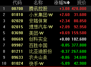 港股消费ETF（159735）连续4天获资金净申购，重仓股腾讯、小米、安踏、理想等涨幅超过2%